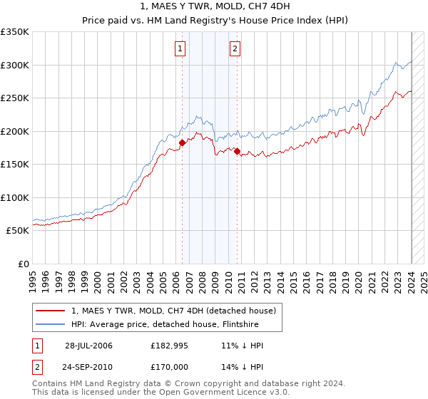 1, MAES Y TWR, MOLD, CH7 4DH: Price paid vs HM Land Registry's House Price Index