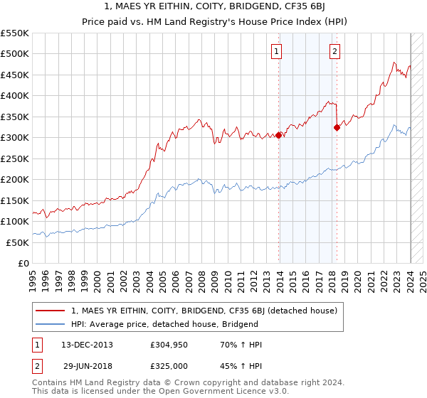 1, MAES YR EITHIN, COITY, BRIDGEND, CF35 6BJ: Price paid vs HM Land Registry's House Price Index