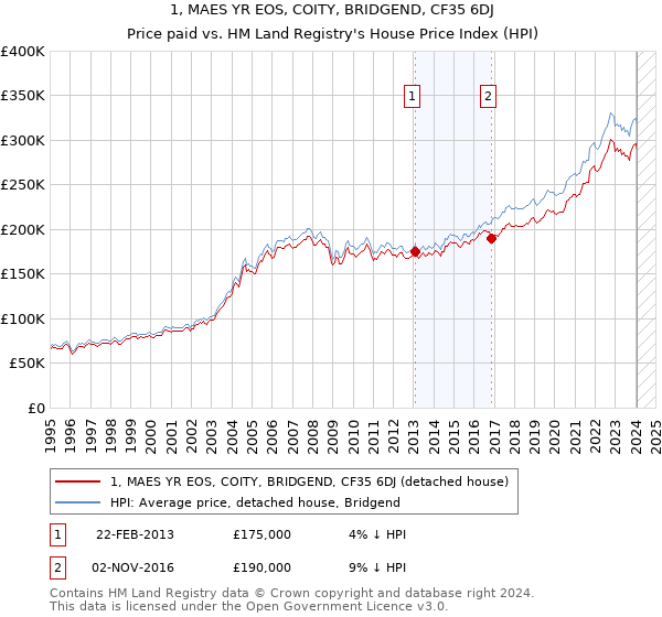 1, MAES YR EOS, COITY, BRIDGEND, CF35 6DJ: Price paid vs HM Land Registry's House Price Index