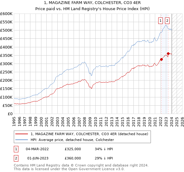1, MAGAZINE FARM WAY, COLCHESTER, CO3 4ER: Price paid vs HM Land Registry's House Price Index