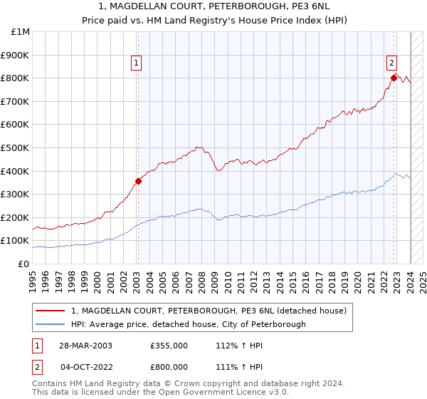 1, MAGDELLAN COURT, PETERBOROUGH, PE3 6NL: Price paid vs HM Land Registry's House Price Index