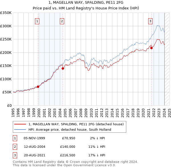 1, MAGELLAN WAY, SPALDING, PE11 2FG: Price paid vs HM Land Registry's House Price Index