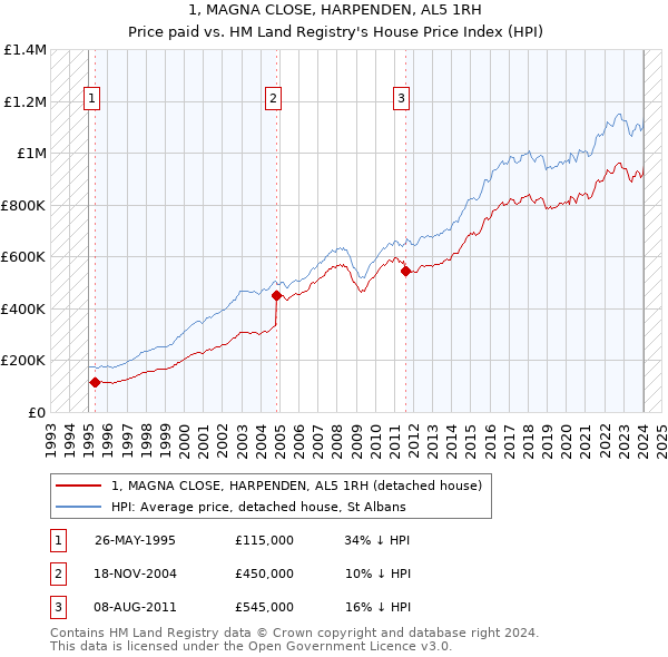 1, MAGNA CLOSE, HARPENDEN, AL5 1RH: Price paid vs HM Land Registry's House Price Index