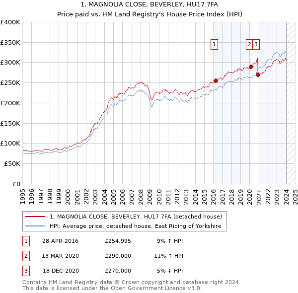 1, MAGNOLIA CLOSE, BEVERLEY, HU17 7FA: Price paid vs HM Land Registry's House Price Index