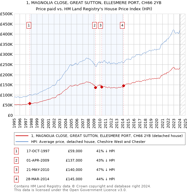 1, MAGNOLIA CLOSE, GREAT SUTTON, ELLESMERE PORT, CH66 2YB: Price paid vs HM Land Registry's House Price Index