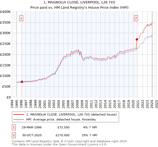 1, MAGNOLIA CLOSE, LIVERPOOL, L26 7XS: Price paid vs HM Land Registry's House Price Index