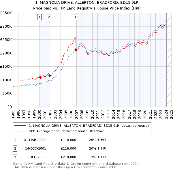 1, MAGNOLIA DRIVE, ALLERTON, BRADFORD, BD15 9LR: Price paid vs HM Land Registry's House Price Index