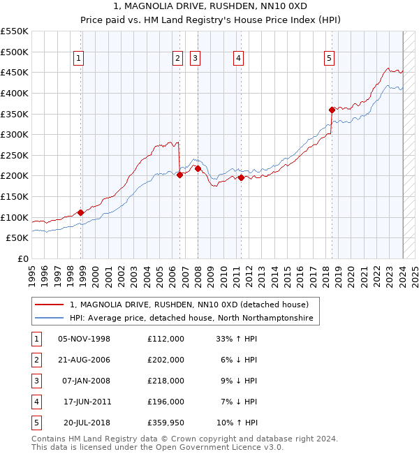 1, MAGNOLIA DRIVE, RUSHDEN, NN10 0XD: Price paid vs HM Land Registry's House Price Index