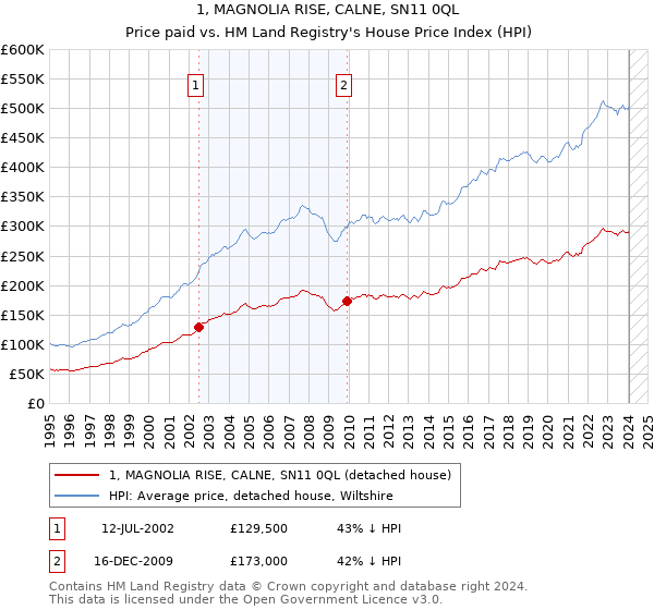 1, MAGNOLIA RISE, CALNE, SN11 0QL: Price paid vs HM Land Registry's House Price Index