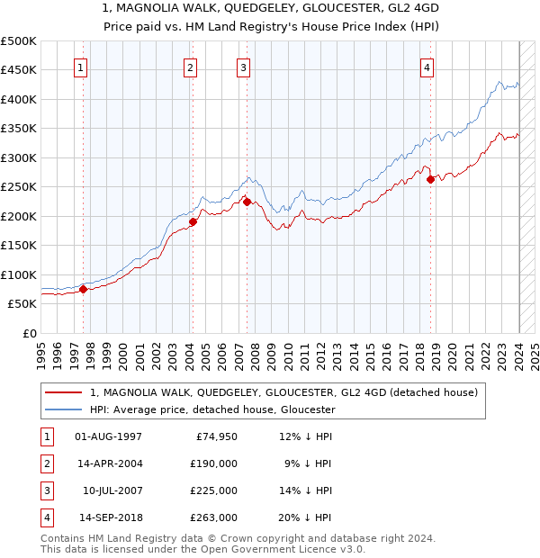 1, MAGNOLIA WALK, QUEDGELEY, GLOUCESTER, GL2 4GD: Price paid vs HM Land Registry's House Price Index