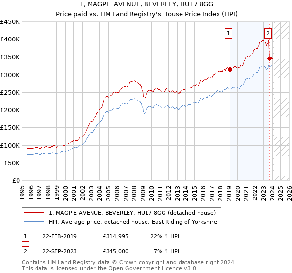 1, MAGPIE AVENUE, BEVERLEY, HU17 8GG: Price paid vs HM Land Registry's House Price Index
