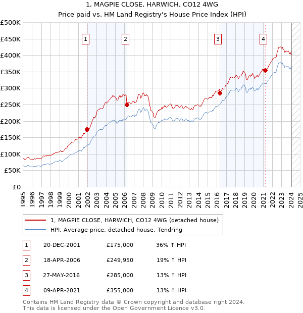 1, MAGPIE CLOSE, HARWICH, CO12 4WG: Price paid vs HM Land Registry's House Price Index
