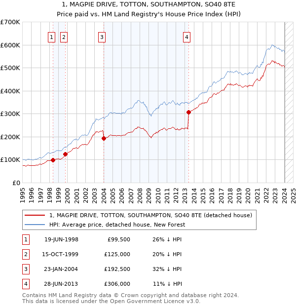 1, MAGPIE DRIVE, TOTTON, SOUTHAMPTON, SO40 8TE: Price paid vs HM Land Registry's House Price Index