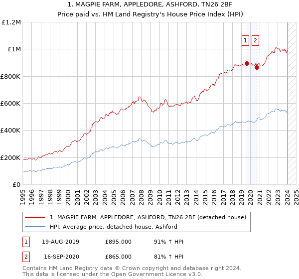1, MAGPIE FARM, APPLEDORE, ASHFORD, TN26 2BF: Price paid vs HM Land Registry's House Price Index