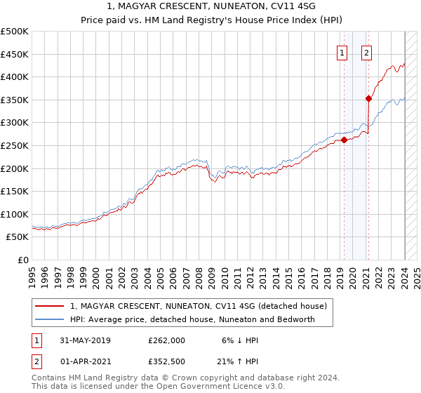 1, MAGYAR CRESCENT, NUNEATON, CV11 4SG: Price paid vs HM Land Registry's House Price Index