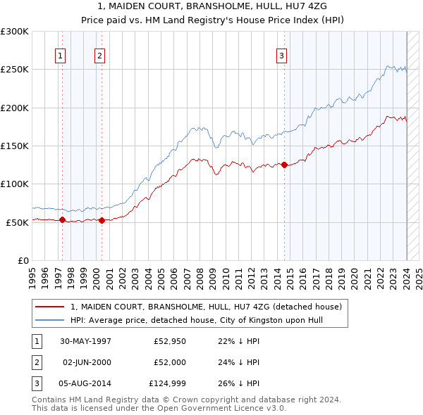 1, MAIDEN COURT, BRANSHOLME, HULL, HU7 4ZG: Price paid vs HM Land Registry's House Price Index