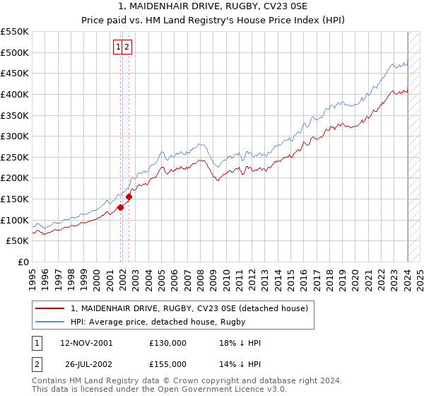 1, MAIDENHAIR DRIVE, RUGBY, CV23 0SE: Price paid vs HM Land Registry's House Price Index