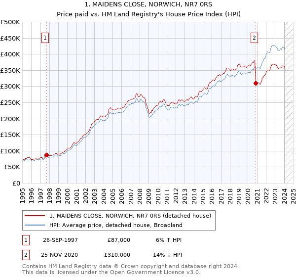 1, MAIDENS CLOSE, NORWICH, NR7 0RS: Price paid vs HM Land Registry's House Price Index