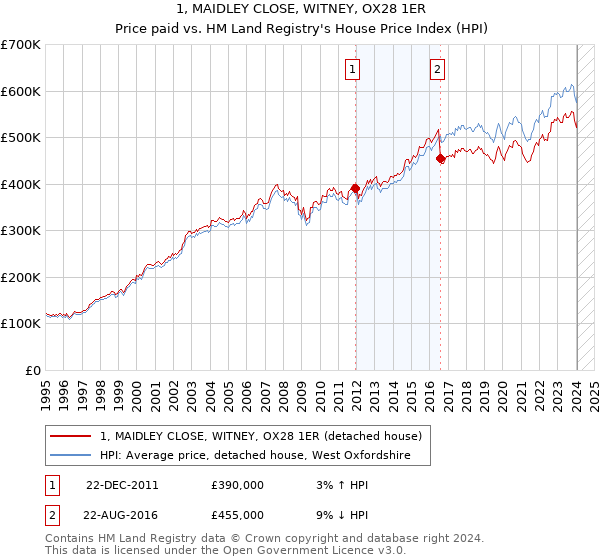 1, MAIDLEY CLOSE, WITNEY, OX28 1ER: Price paid vs HM Land Registry's House Price Index