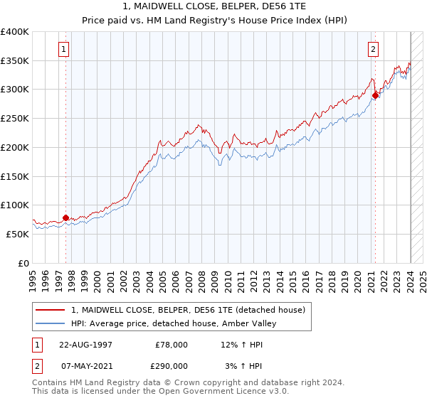 1, MAIDWELL CLOSE, BELPER, DE56 1TE: Price paid vs HM Land Registry's House Price Index
