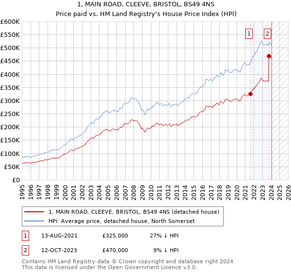 1, MAIN ROAD, CLEEVE, BRISTOL, BS49 4NS: Price paid vs HM Land Registry's House Price Index