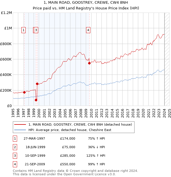 1, MAIN ROAD, GOOSTREY, CREWE, CW4 8NH: Price paid vs HM Land Registry's House Price Index