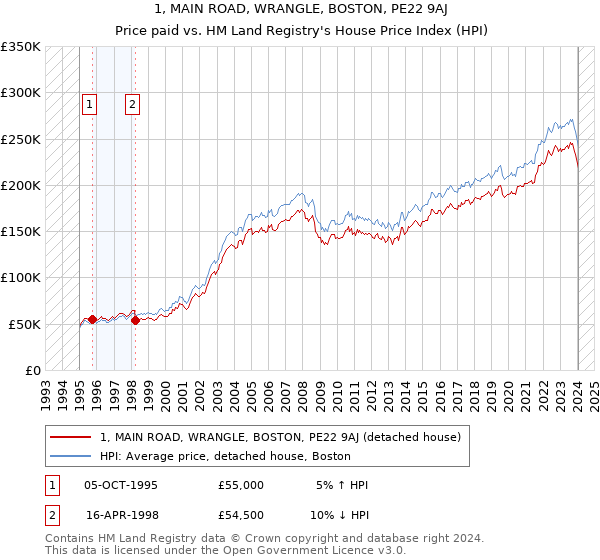 1, MAIN ROAD, WRANGLE, BOSTON, PE22 9AJ: Price paid vs HM Land Registry's House Price Index