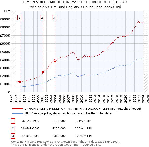 1, MAIN STREET, MIDDLETON, MARKET HARBOROUGH, LE16 8YU: Price paid vs HM Land Registry's House Price Index