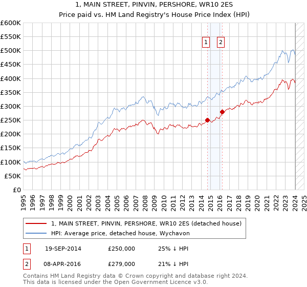 1, MAIN STREET, PINVIN, PERSHORE, WR10 2ES: Price paid vs HM Land Registry's House Price Index