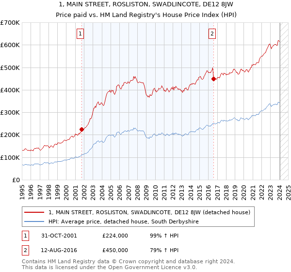 1, MAIN STREET, ROSLISTON, SWADLINCOTE, DE12 8JW: Price paid vs HM Land Registry's House Price Index