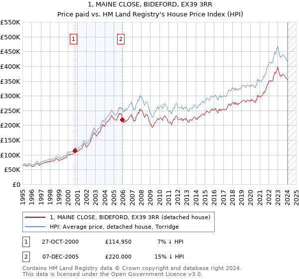 1, MAINE CLOSE, BIDEFORD, EX39 3RR: Price paid vs HM Land Registry's House Price Index