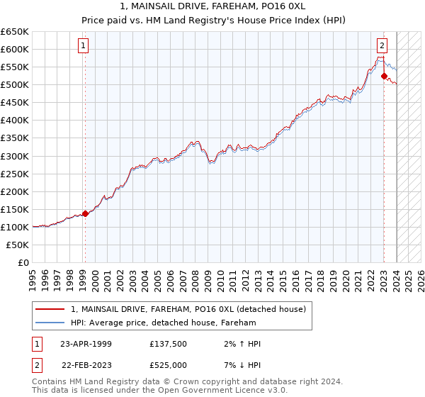 1, MAINSAIL DRIVE, FAREHAM, PO16 0XL: Price paid vs HM Land Registry's House Price Index