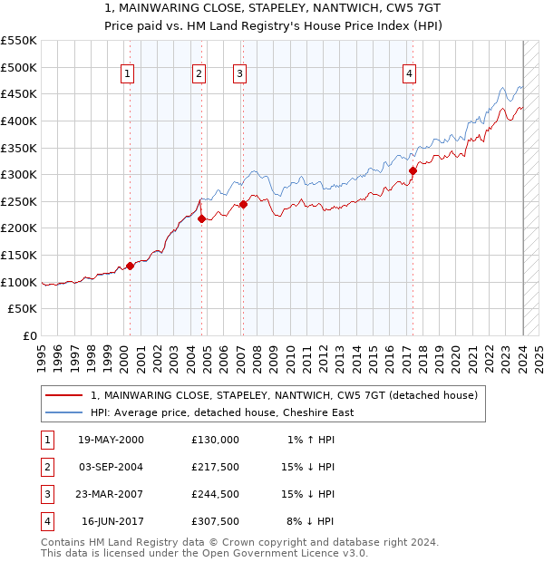 1, MAINWARING CLOSE, STAPELEY, NANTWICH, CW5 7GT: Price paid vs HM Land Registry's House Price Index
