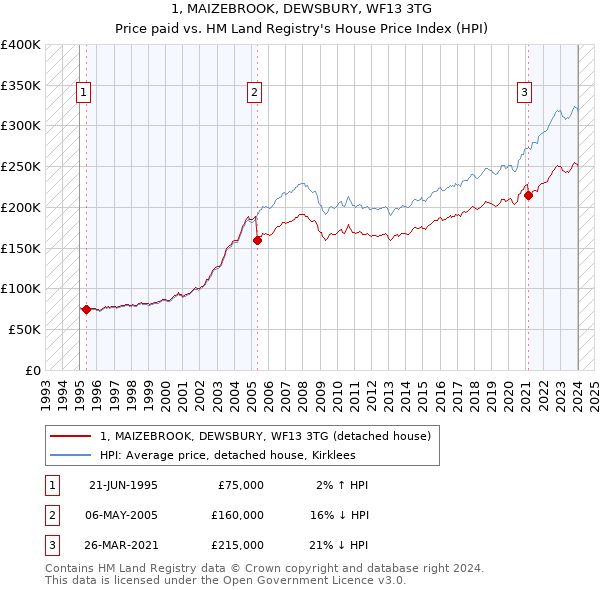 1, MAIZEBROOK, DEWSBURY, WF13 3TG: Price paid vs HM Land Registry's House Price Index