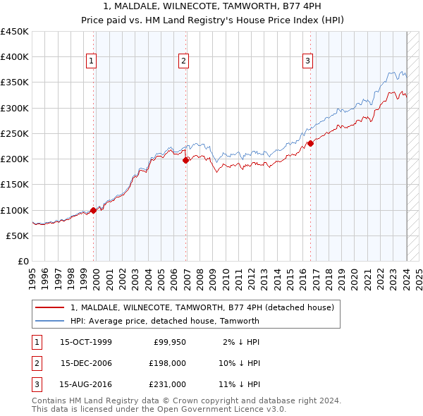 1, MALDALE, WILNECOTE, TAMWORTH, B77 4PH: Price paid vs HM Land Registry's House Price Index