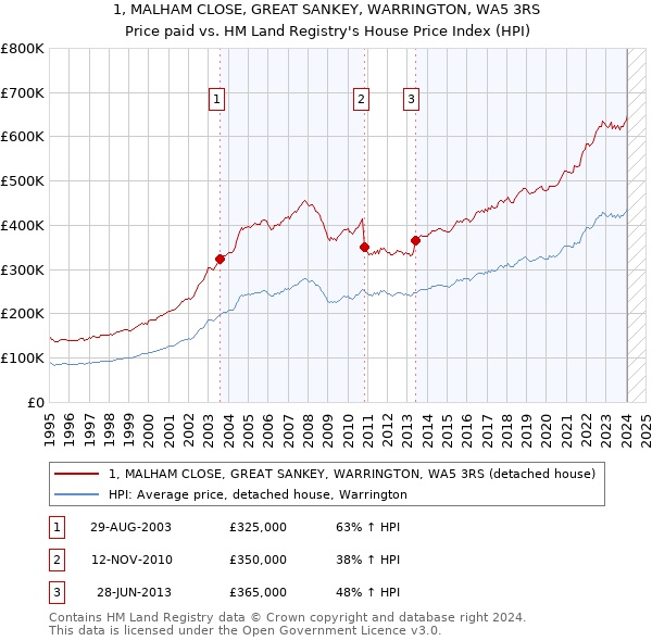 1, MALHAM CLOSE, GREAT SANKEY, WARRINGTON, WA5 3RS: Price paid vs HM Land Registry's House Price Index