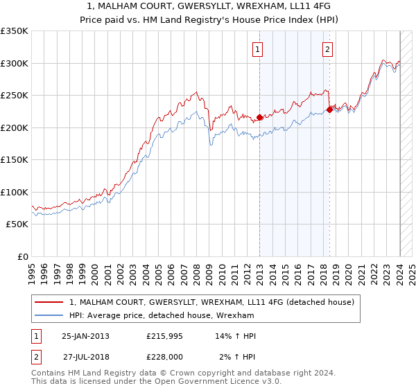 1, MALHAM COURT, GWERSYLLT, WREXHAM, LL11 4FG: Price paid vs HM Land Registry's House Price Index