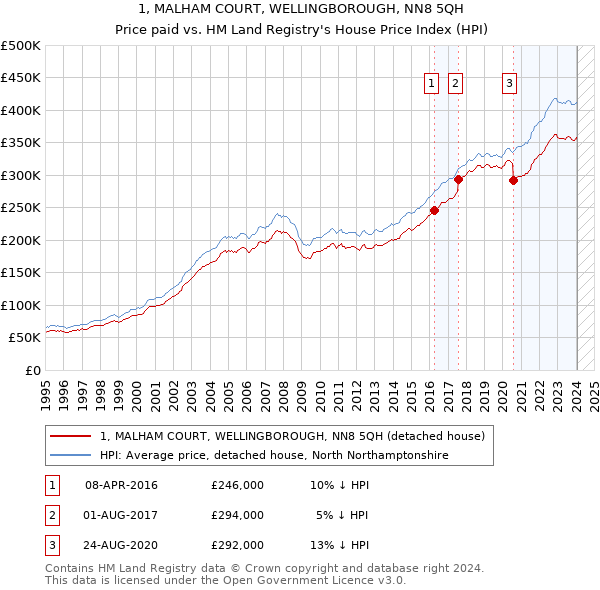 1, MALHAM COURT, WELLINGBOROUGH, NN8 5QH: Price paid vs HM Land Registry's House Price Index