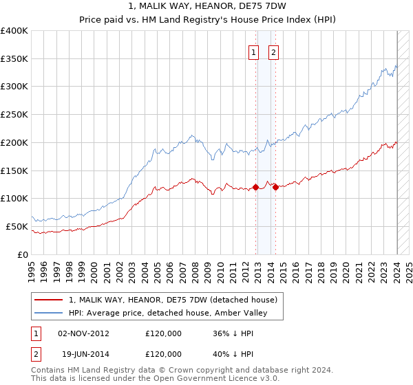1, MALIK WAY, HEANOR, DE75 7DW: Price paid vs HM Land Registry's House Price Index