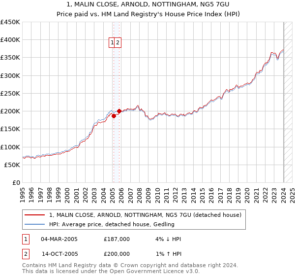 1, MALIN CLOSE, ARNOLD, NOTTINGHAM, NG5 7GU: Price paid vs HM Land Registry's House Price Index
