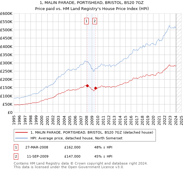 1, MALIN PARADE, PORTISHEAD, BRISTOL, BS20 7GZ: Price paid vs HM Land Registry's House Price Index