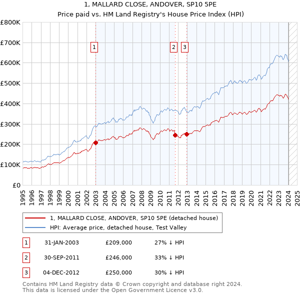 1, MALLARD CLOSE, ANDOVER, SP10 5PE: Price paid vs HM Land Registry's House Price Index