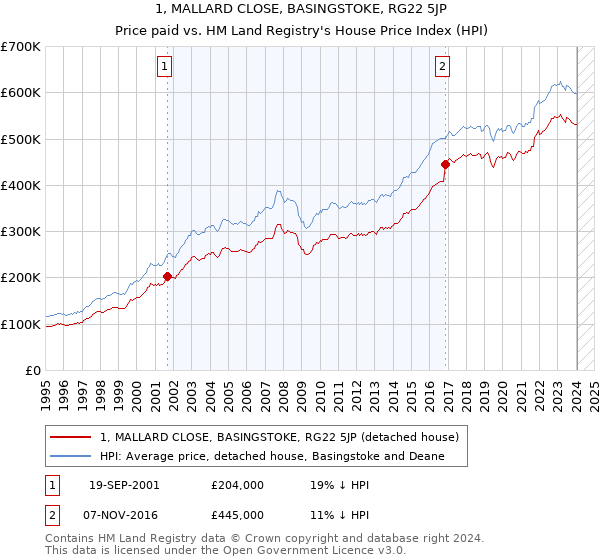 1, MALLARD CLOSE, BASINGSTOKE, RG22 5JP: Price paid vs HM Land Registry's House Price Index