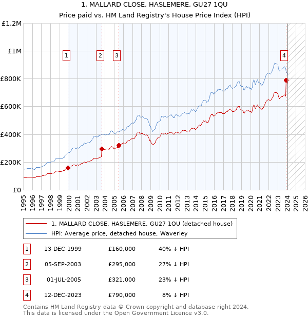 1, MALLARD CLOSE, HASLEMERE, GU27 1QU: Price paid vs HM Land Registry's House Price Index