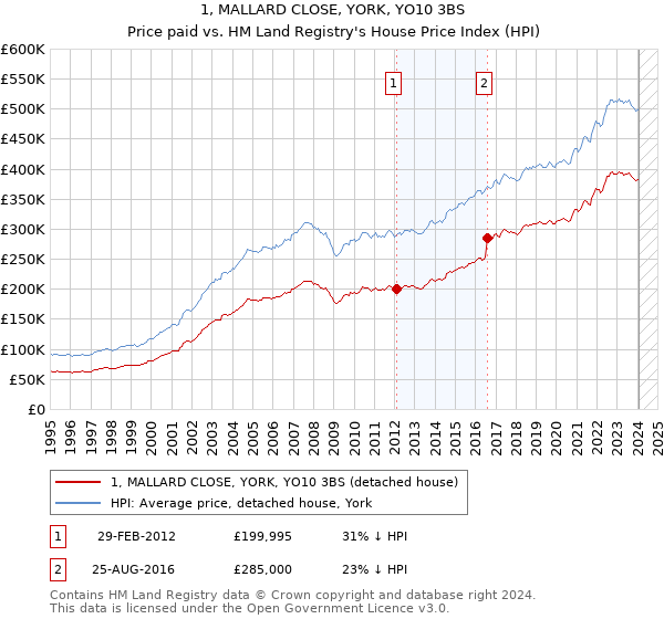 1, MALLARD CLOSE, YORK, YO10 3BS: Price paid vs HM Land Registry's House Price Index