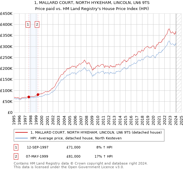 1, MALLARD COURT, NORTH HYKEHAM, LINCOLN, LN6 9TS: Price paid vs HM Land Registry's House Price Index