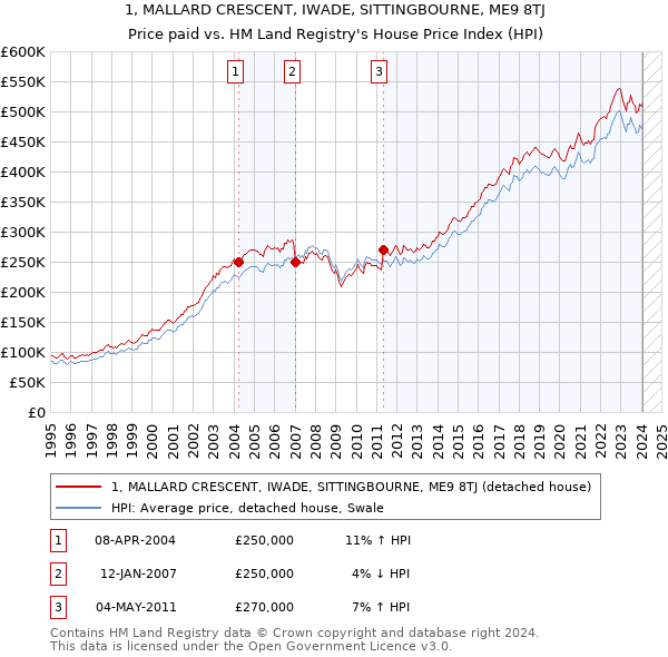 1, MALLARD CRESCENT, IWADE, SITTINGBOURNE, ME9 8TJ: Price paid vs HM Land Registry's House Price Index