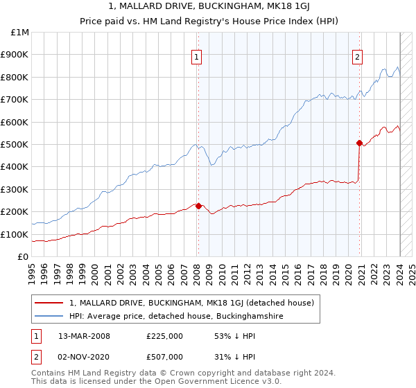 1, MALLARD DRIVE, BUCKINGHAM, MK18 1GJ: Price paid vs HM Land Registry's House Price Index