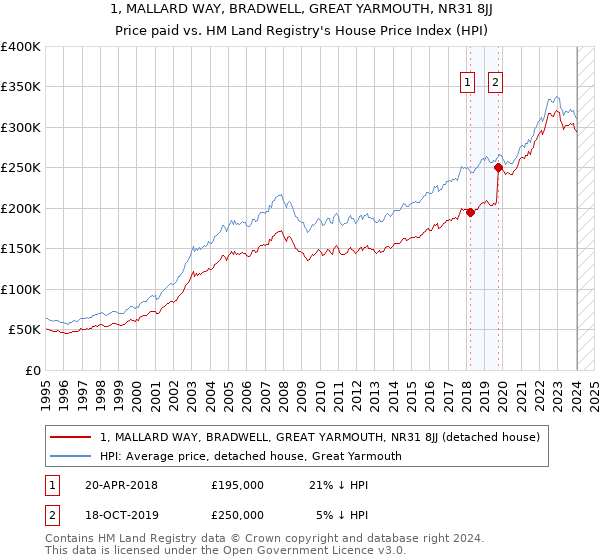 1, MALLARD WAY, BRADWELL, GREAT YARMOUTH, NR31 8JJ: Price paid vs HM Land Registry's House Price Index