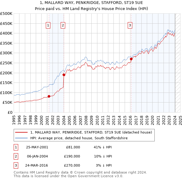 1, MALLARD WAY, PENKRIDGE, STAFFORD, ST19 5UE: Price paid vs HM Land Registry's House Price Index